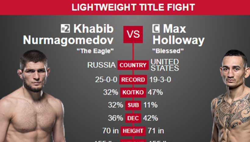 Nurmagomedov: Holloway трябва да ме нокаутира, ако не го направи ще има голям проблем